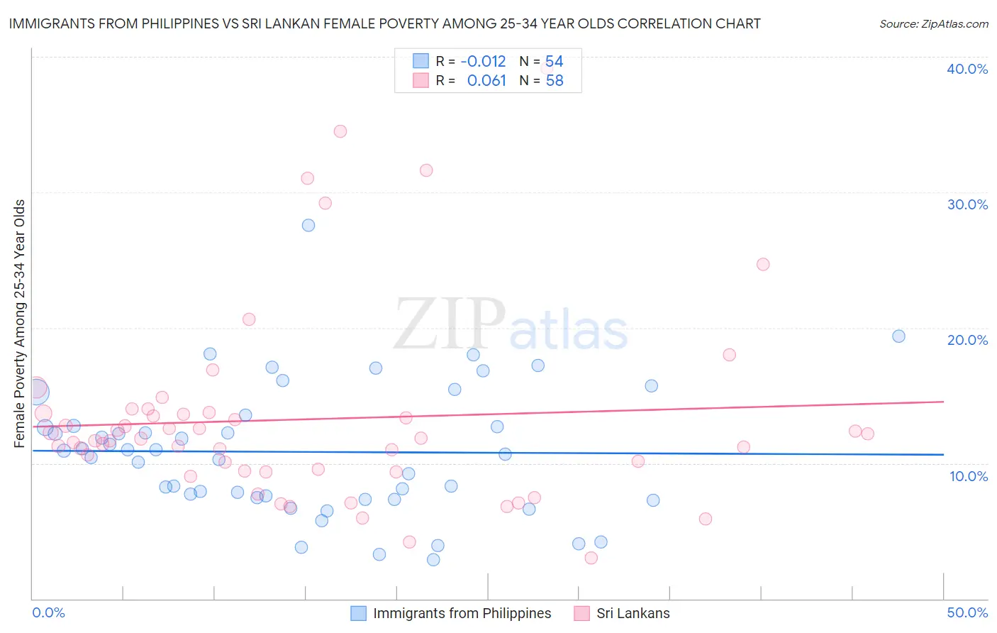 Immigrants from Philippines vs Sri Lankan Female Poverty Among 25-34 Year Olds