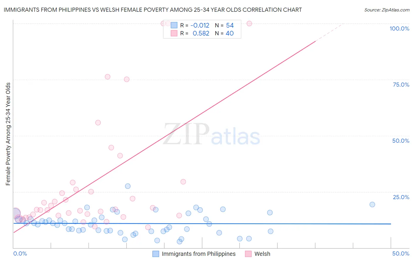 Immigrants from Philippines vs Welsh Female Poverty Among 25-34 Year Olds