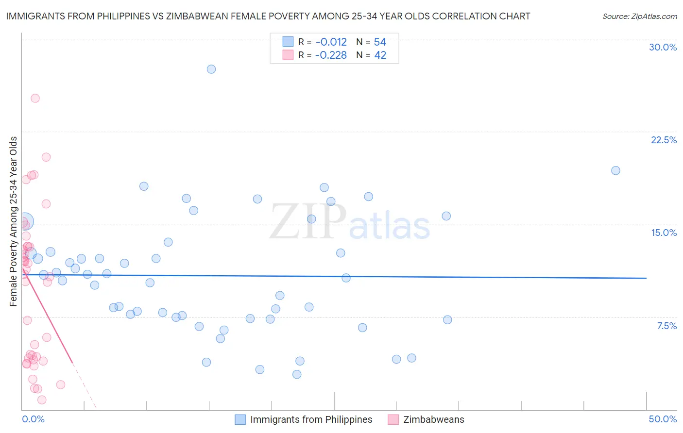 Immigrants from Philippines vs Zimbabwean Female Poverty Among 25-34 Year Olds