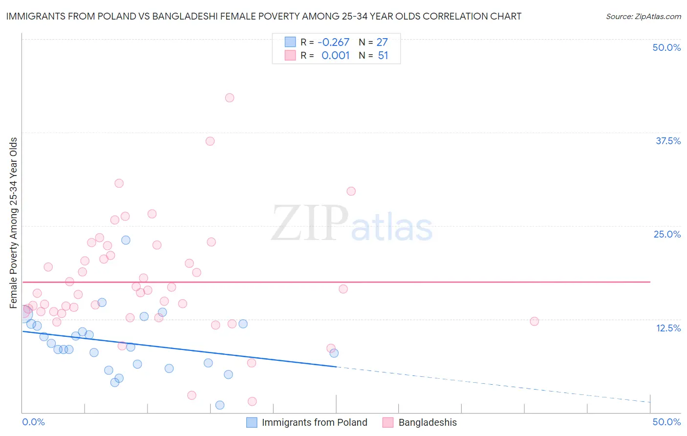 Immigrants from Poland vs Bangladeshi Female Poverty Among 25-34 Year Olds