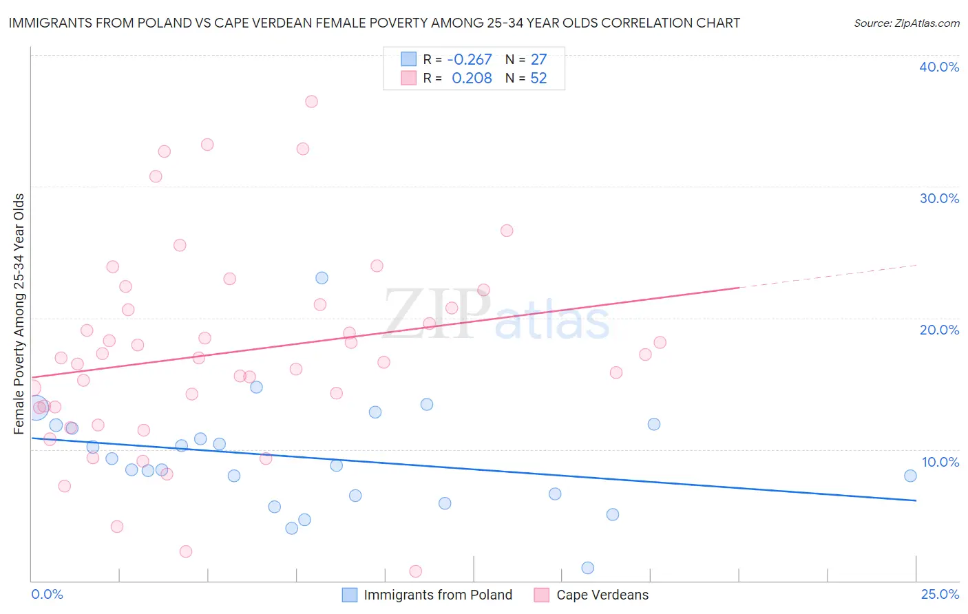 Immigrants from Poland vs Cape Verdean Female Poverty Among 25-34 Year Olds