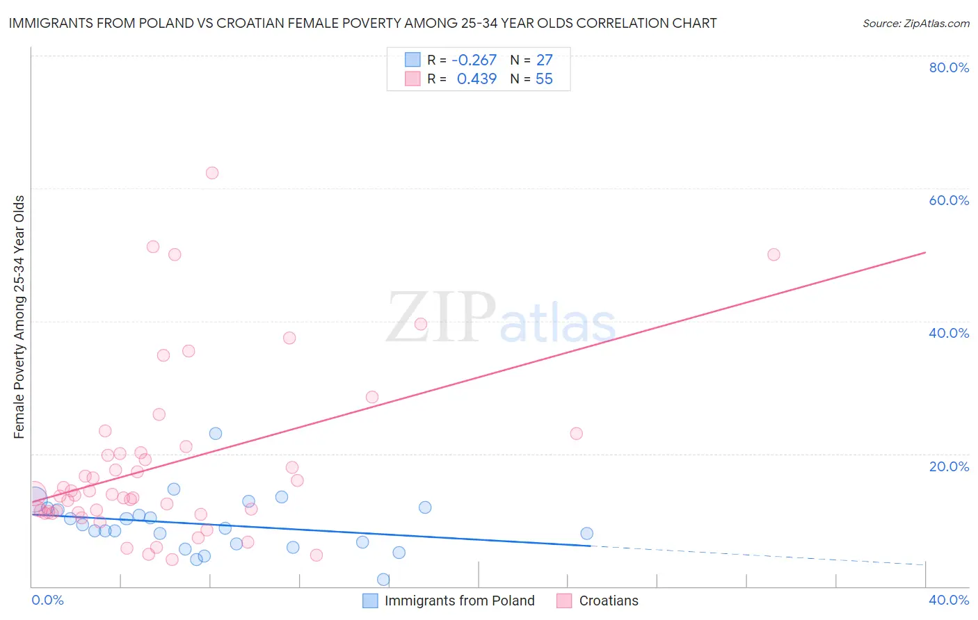 Immigrants from Poland vs Croatian Female Poverty Among 25-34 Year Olds