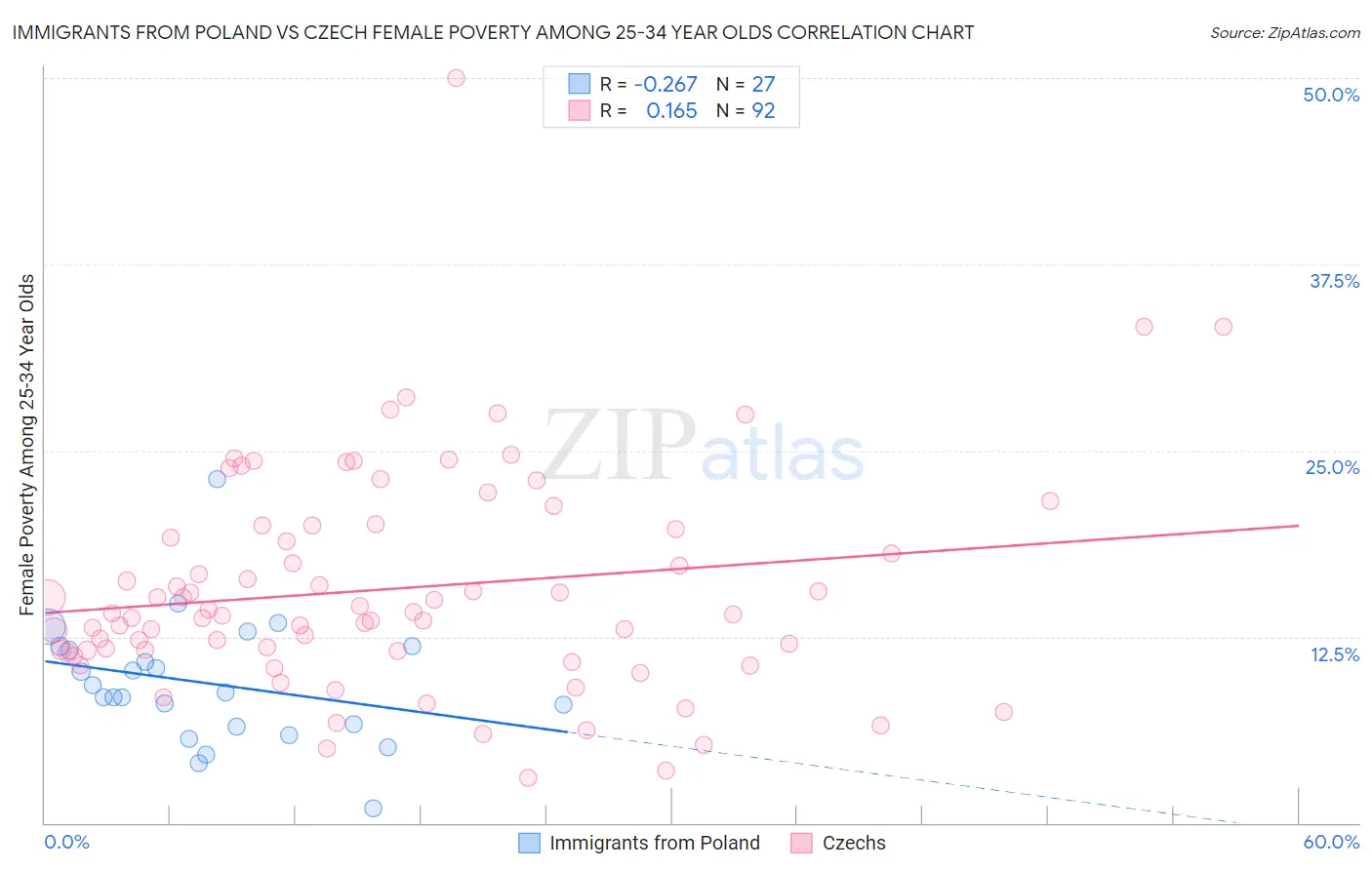 Immigrants from Poland vs Czech Female Poverty Among 25-34 Year Olds