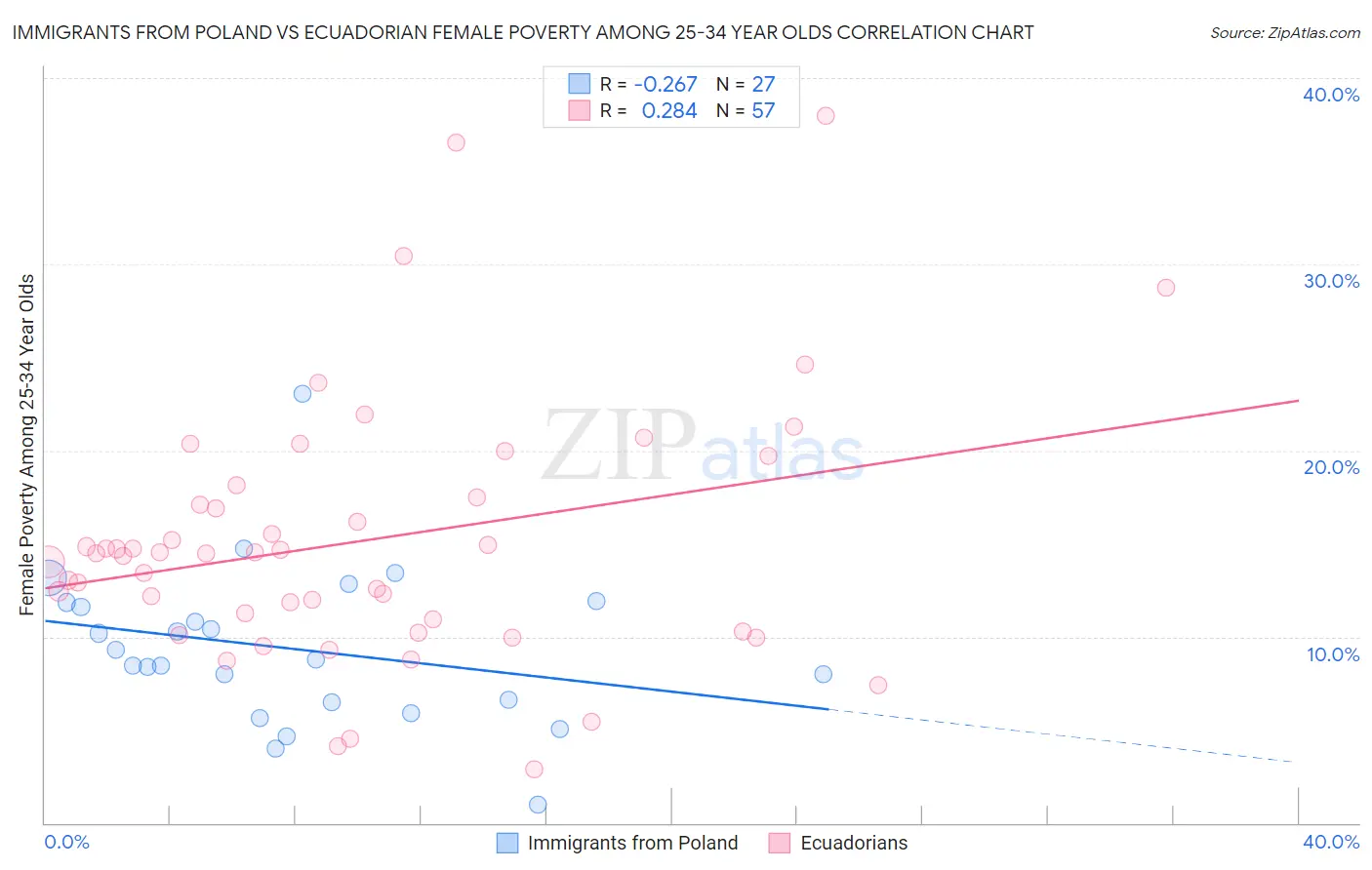 Immigrants from Poland vs Ecuadorian Female Poverty Among 25-34 Year Olds
