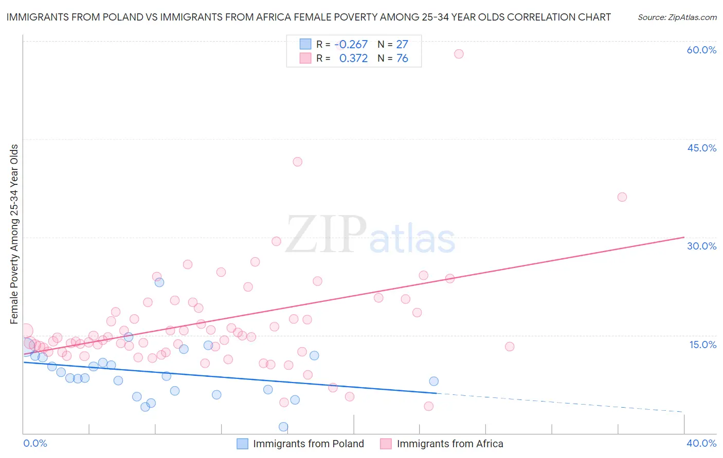 Immigrants from Poland vs Immigrants from Africa Female Poverty Among 25-34 Year Olds