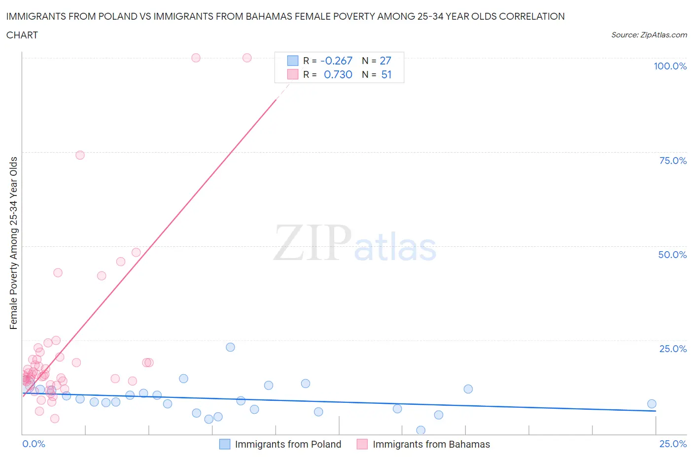 Immigrants from Poland vs Immigrants from Bahamas Female Poverty Among 25-34 Year Olds