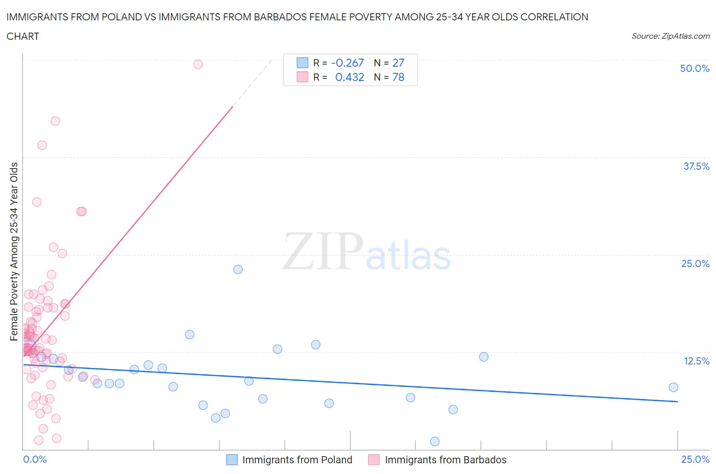 Immigrants from Poland vs Immigrants from Barbados Female Poverty Among 25-34 Year Olds