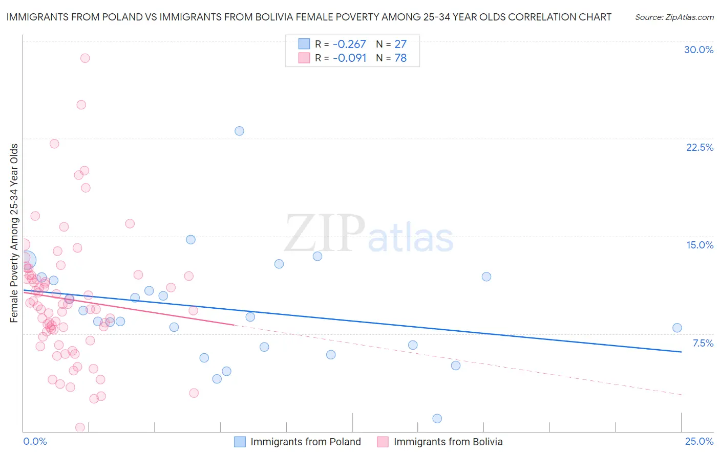Immigrants from Poland vs Immigrants from Bolivia Female Poverty Among 25-34 Year Olds