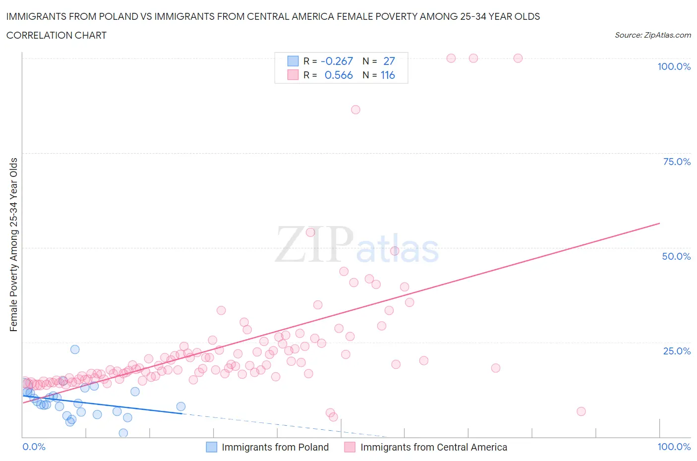Immigrants from Poland vs Immigrants from Central America Female Poverty Among 25-34 Year Olds