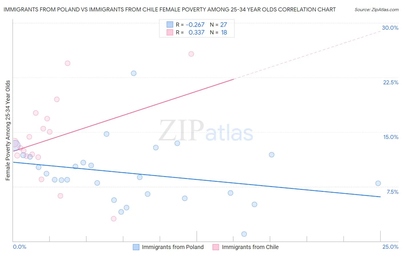 Immigrants from Poland vs Immigrants from Chile Female Poverty Among 25-34 Year Olds