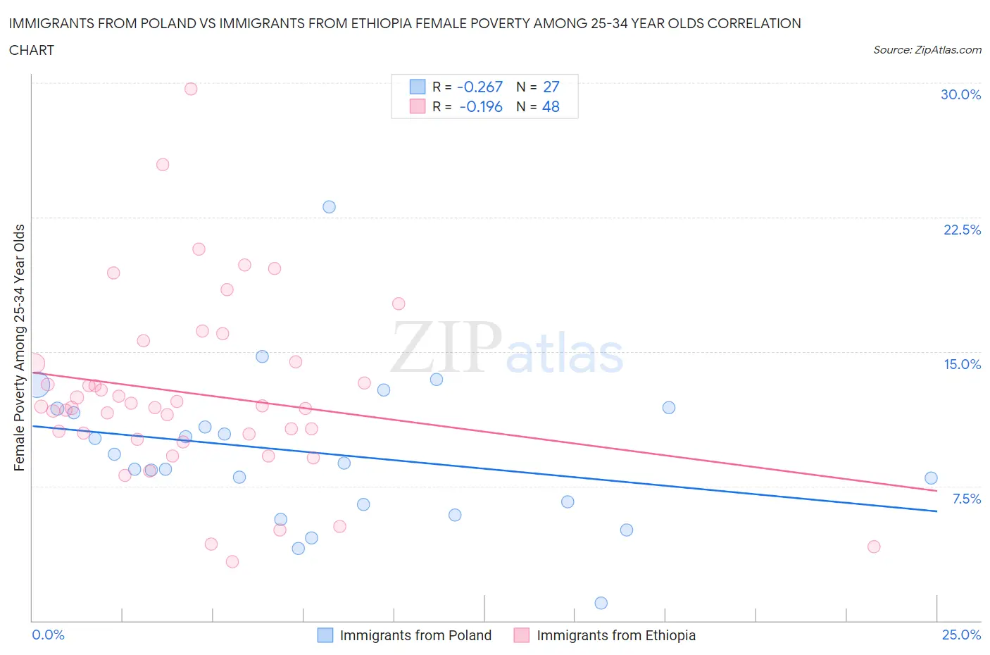 Immigrants from Poland vs Immigrants from Ethiopia Female Poverty Among 25-34 Year Olds