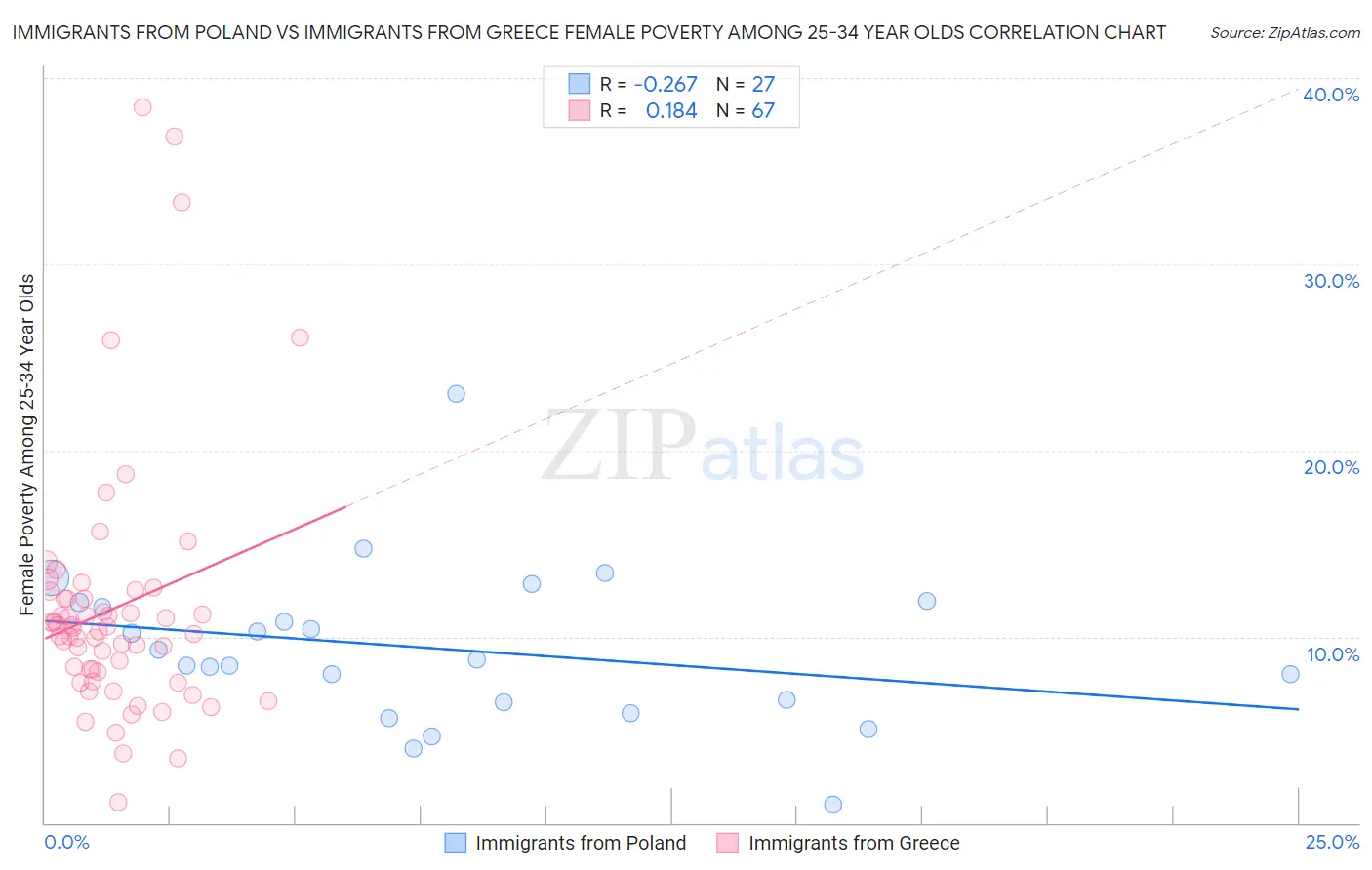 Immigrants from Poland vs Immigrants from Greece Female Poverty Among 25-34 Year Olds