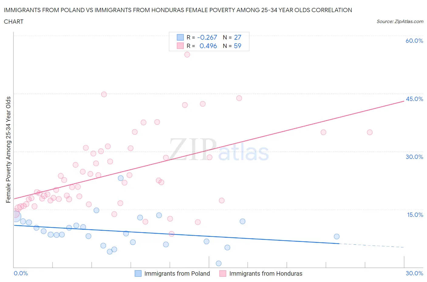 Immigrants from Poland vs Immigrants from Honduras Female Poverty Among 25-34 Year Olds