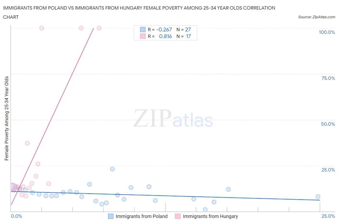 Immigrants from Poland vs Immigrants from Hungary Female Poverty Among 25-34 Year Olds