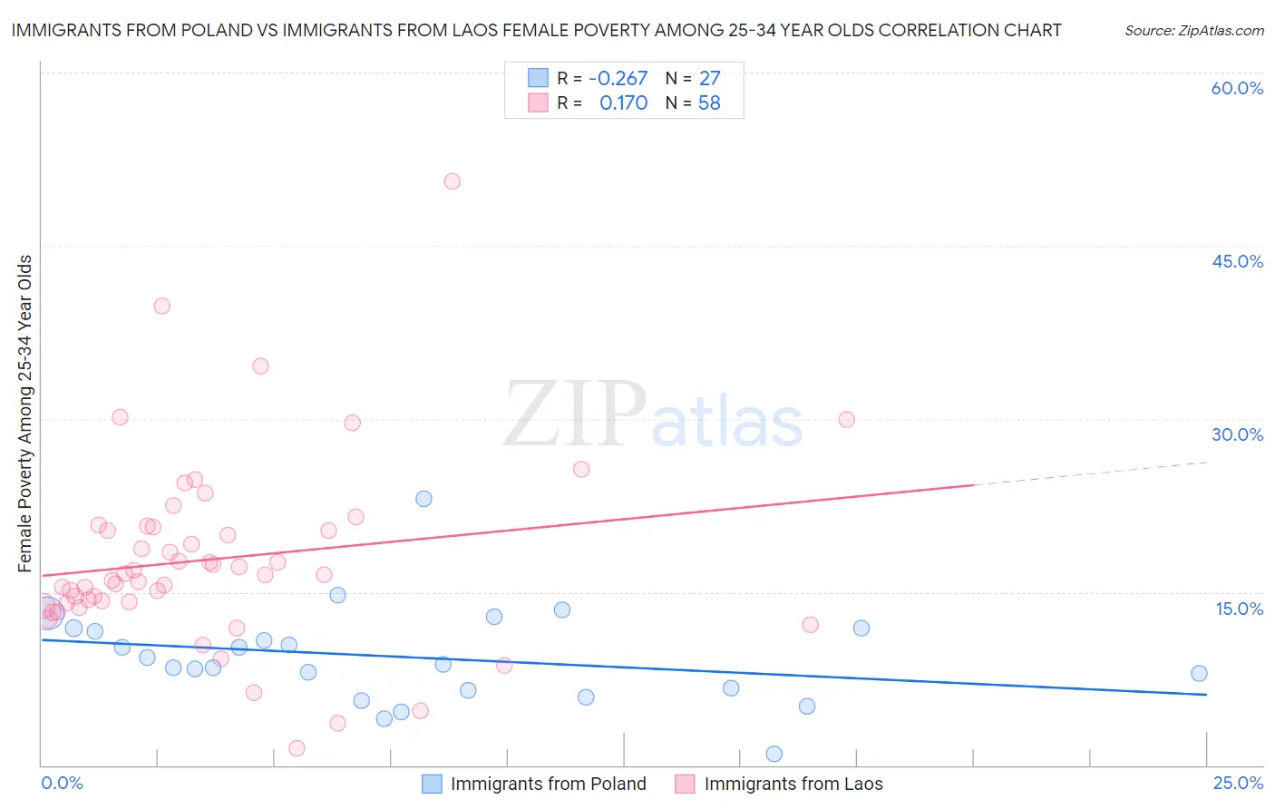 Immigrants from Poland vs Immigrants from Laos Female Poverty Among 25-34 Year Olds