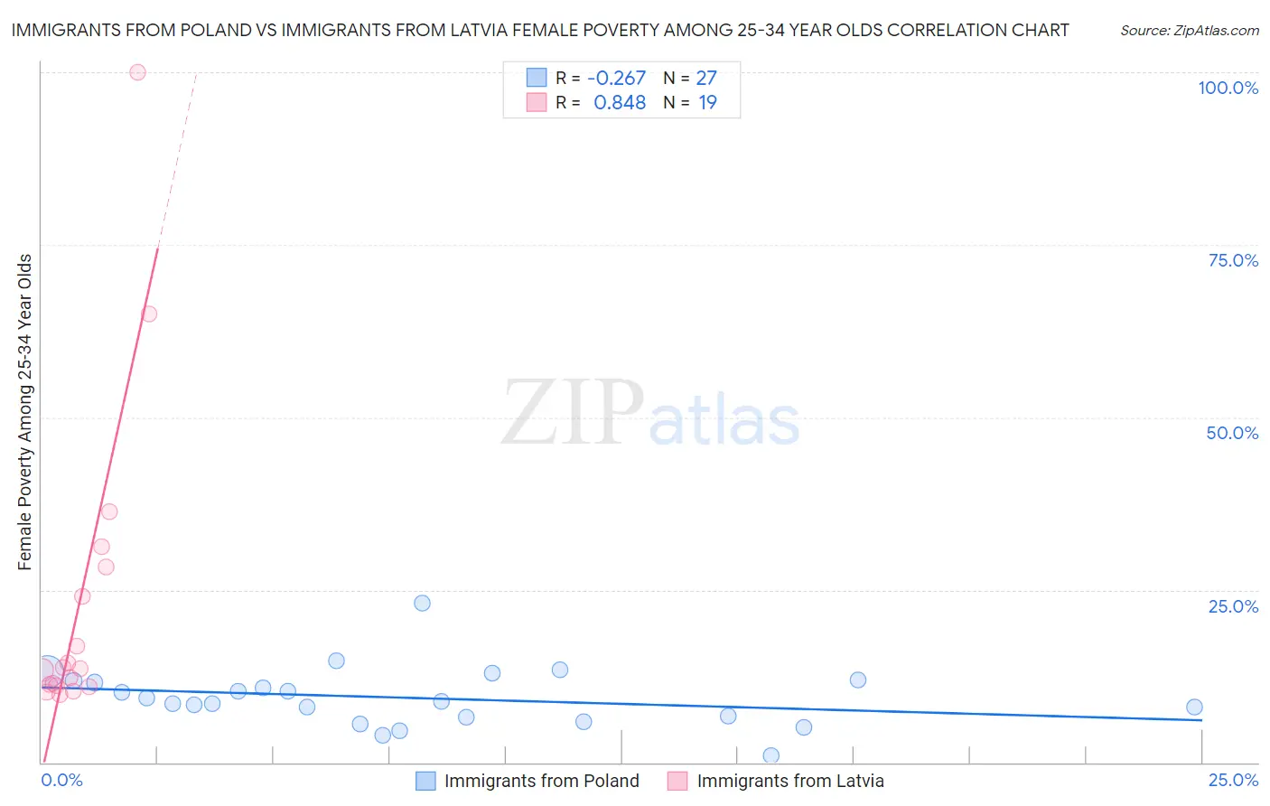 Immigrants from Poland vs Immigrants from Latvia Female Poverty Among 25-34 Year Olds