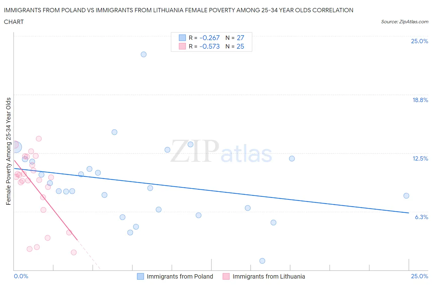 Immigrants from Poland vs Immigrants from Lithuania Female Poverty Among 25-34 Year Olds