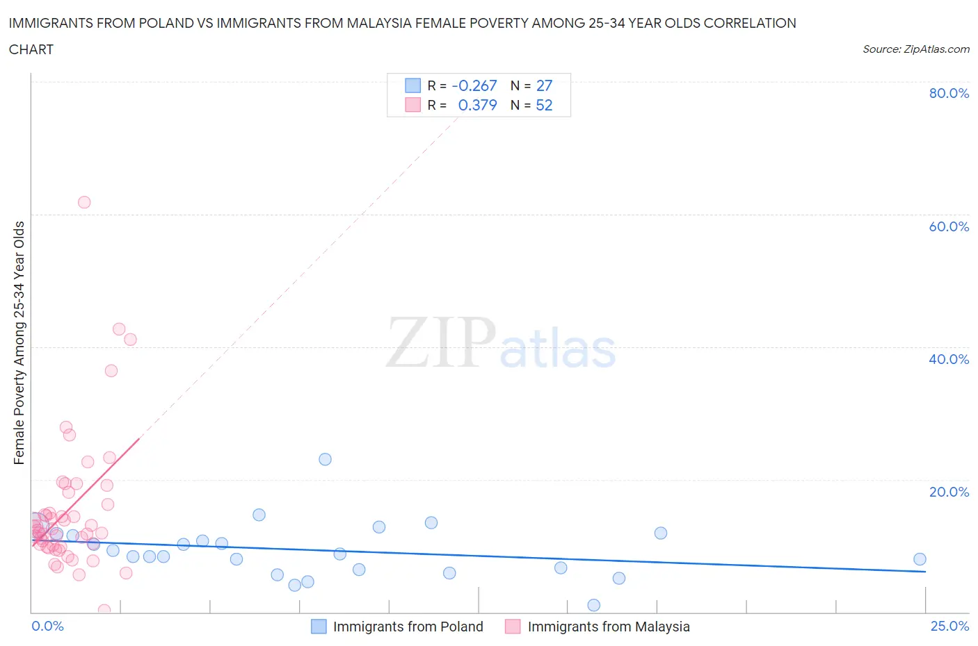 Immigrants from Poland vs Immigrants from Malaysia Female Poverty Among 25-34 Year Olds