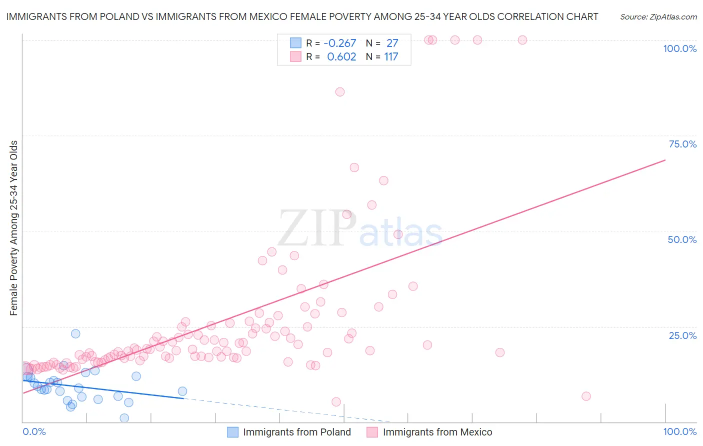 Immigrants from Poland vs Immigrants from Mexico Female Poverty Among 25-34 Year Olds