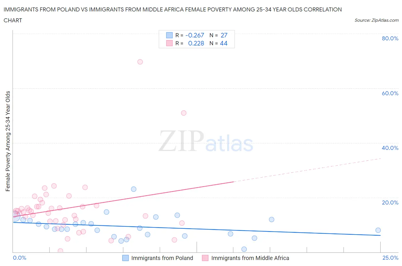 Immigrants from Poland vs Immigrants from Middle Africa Female Poverty Among 25-34 Year Olds