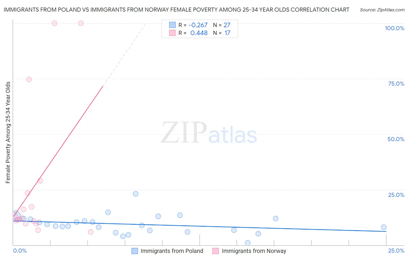 Immigrants from Poland vs Immigrants from Norway Female Poverty Among 25-34 Year Olds