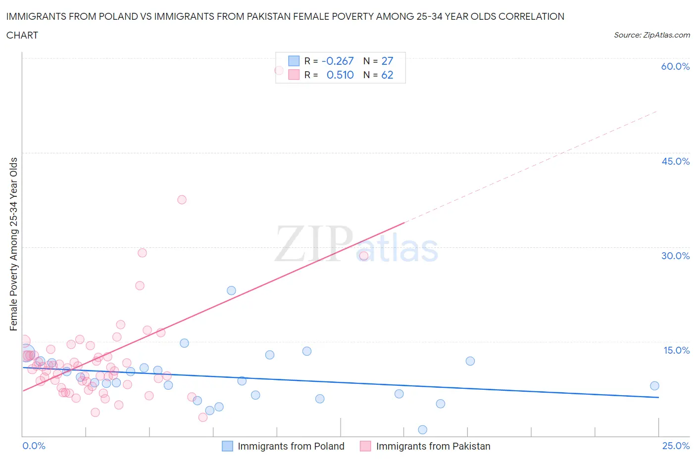 Immigrants from Poland vs Immigrants from Pakistan Female Poverty Among 25-34 Year Olds