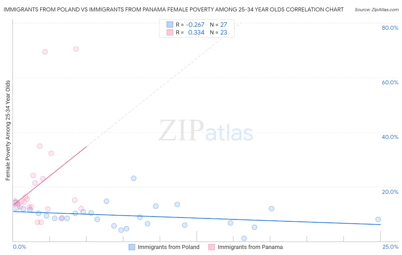 Immigrants from Poland vs Immigrants from Panama Female Poverty Among 25-34 Year Olds
