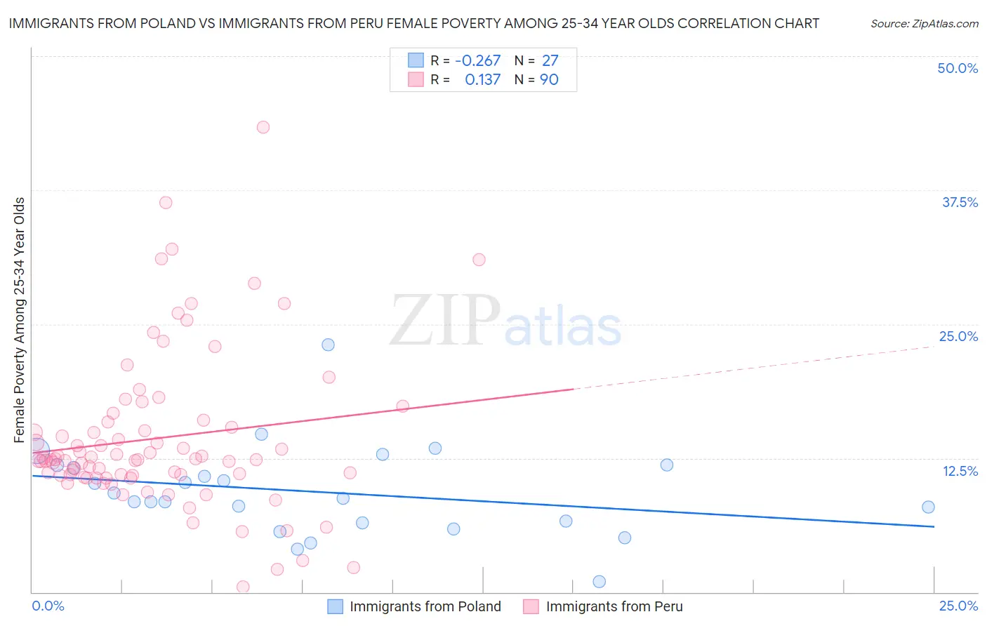 Immigrants from Poland vs Immigrants from Peru Female Poverty Among 25-34 Year Olds