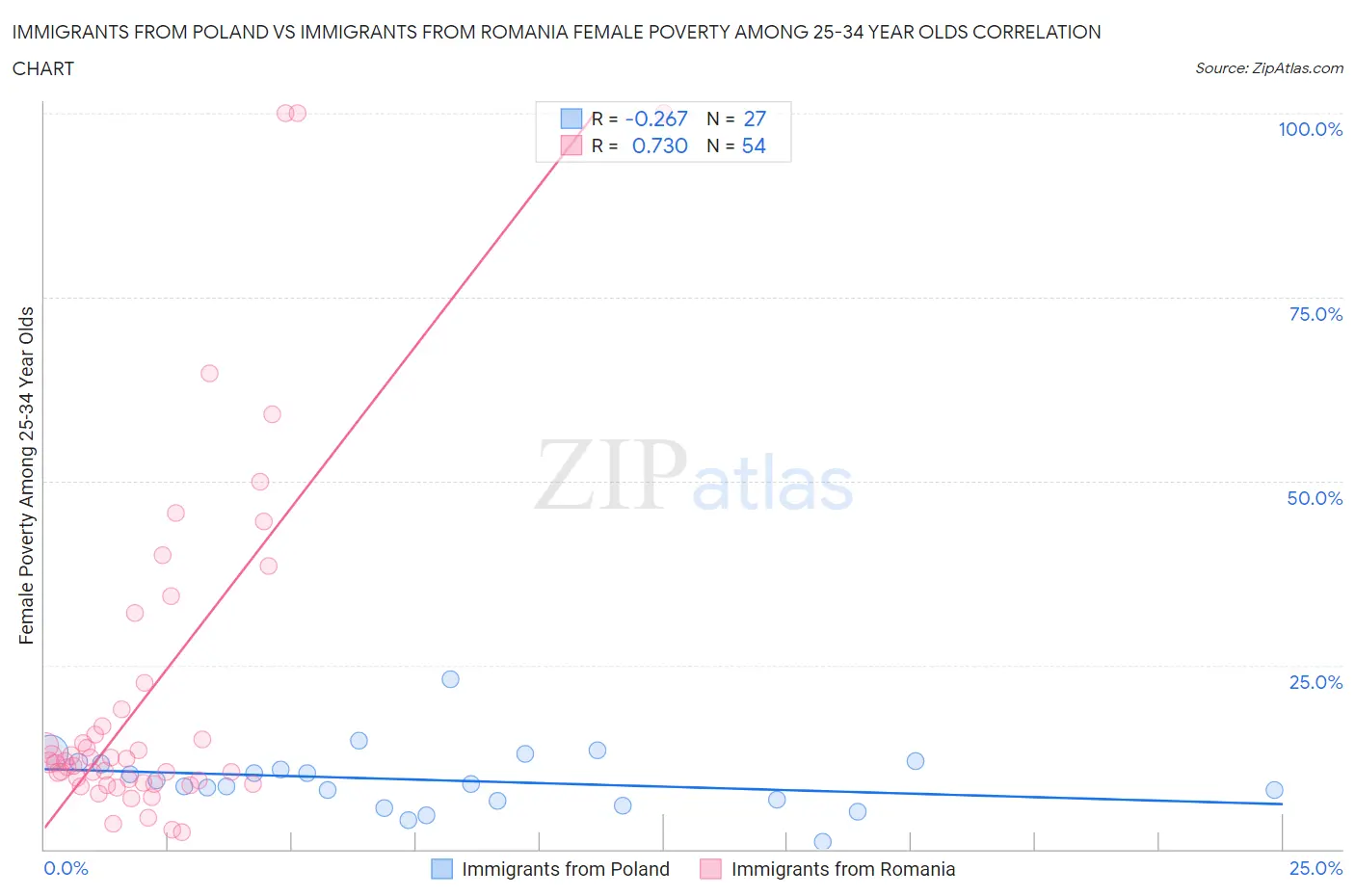 Immigrants from Poland vs Immigrants from Romania Female Poverty Among 25-34 Year Olds