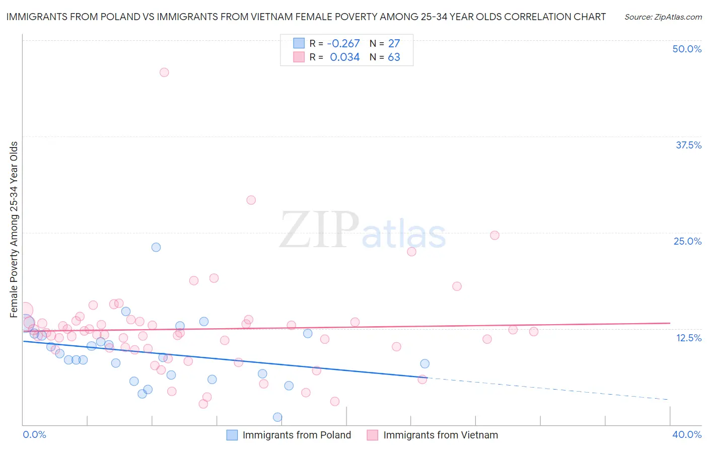 Immigrants from Poland vs Immigrants from Vietnam Female Poverty Among 25-34 Year Olds
