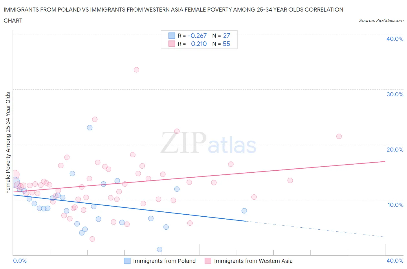 Immigrants from Poland vs Immigrants from Western Asia Female Poverty Among 25-34 Year Olds