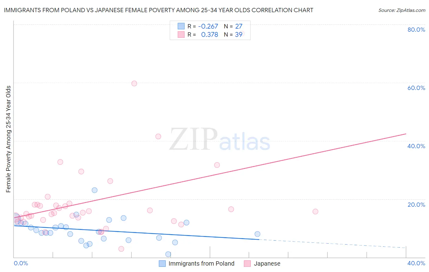 Immigrants from Poland vs Japanese Female Poverty Among 25-34 Year Olds