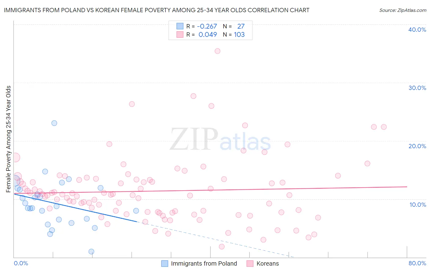 Immigrants from Poland vs Korean Female Poverty Among 25-34 Year Olds