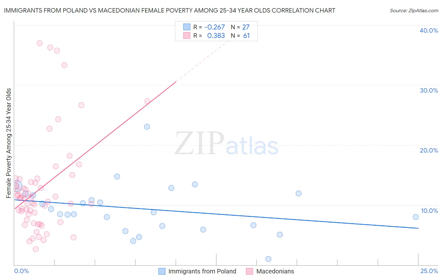 Immigrants from Poland vs Macedonian Female Poverty Among 25-34 Year Olds