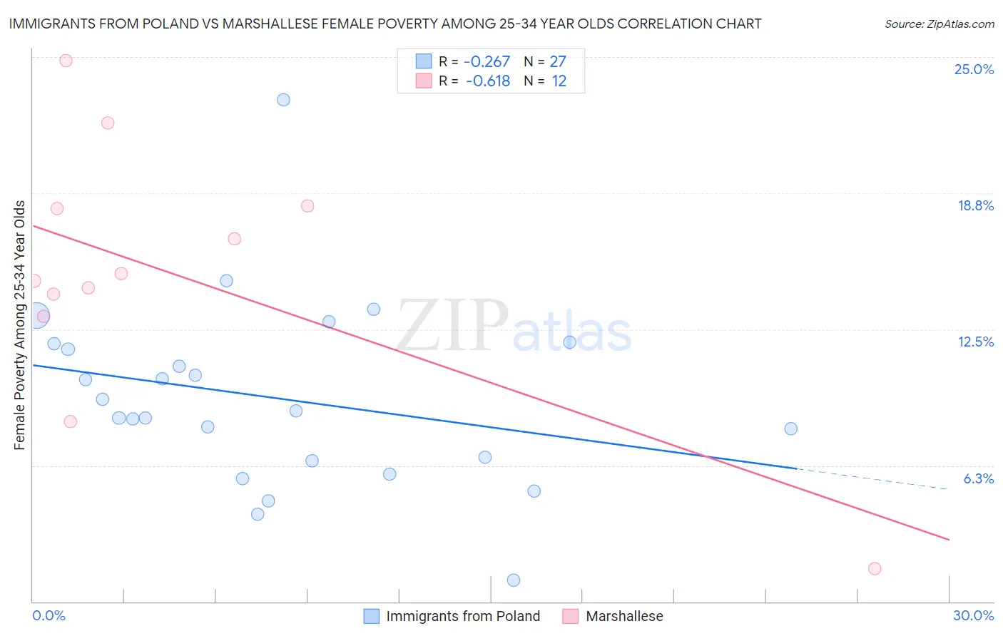 Immigrants from Poland vs Marshallese Female Poverty Among 25-34 Year Olds