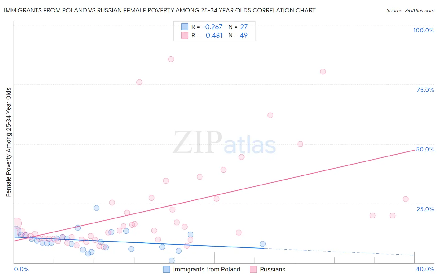 Immigrants from Poland vs Russian Female Poverty Among 25-34 Year Olds