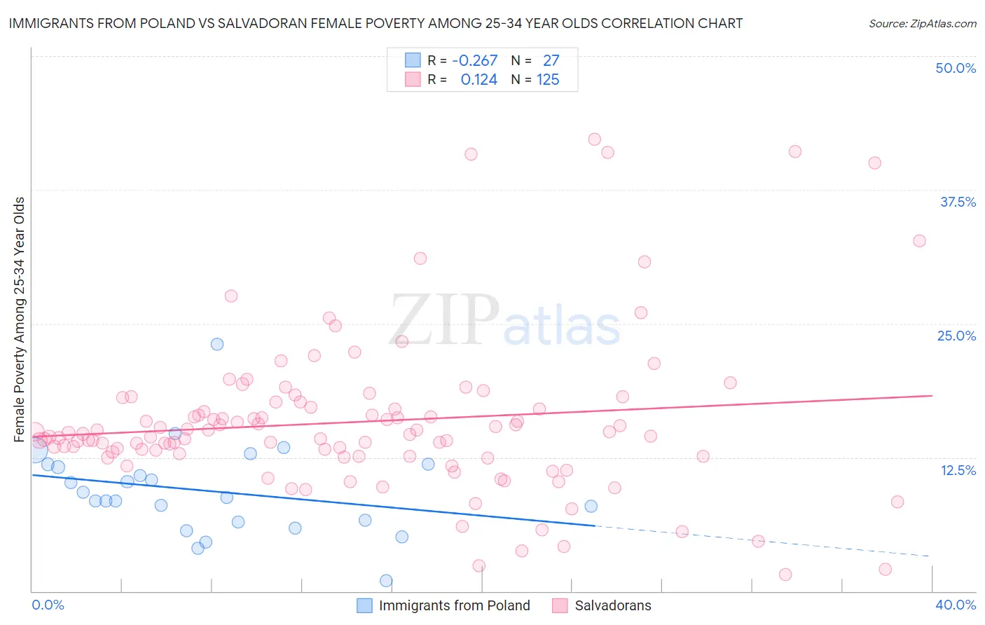 Immigrants from Poland vs Salvadoran Female Poverty Among 25-34 Year Olds