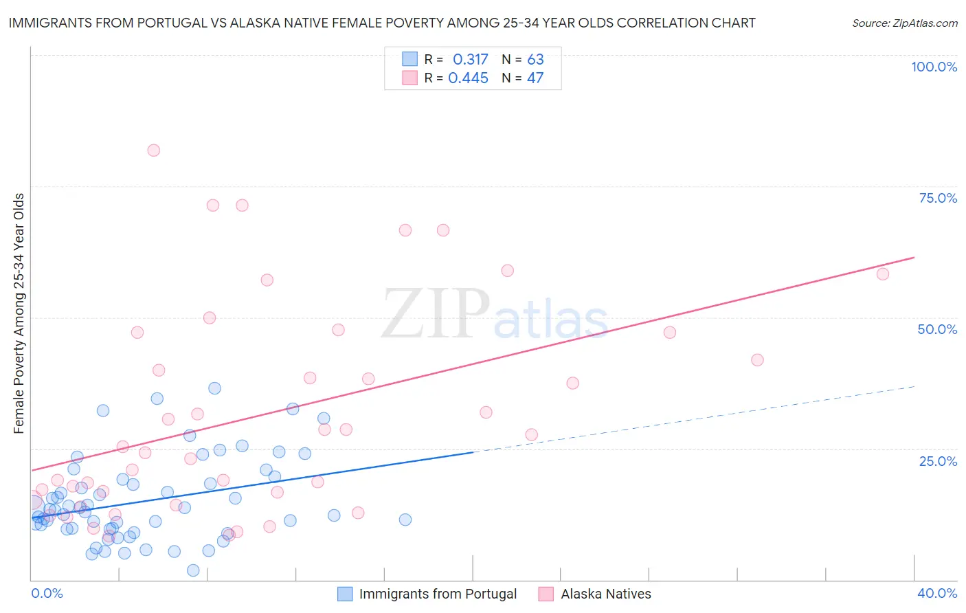 Immigrants from Portugal vs Alaska Native Female Poverty Among 25-34 Year Olds