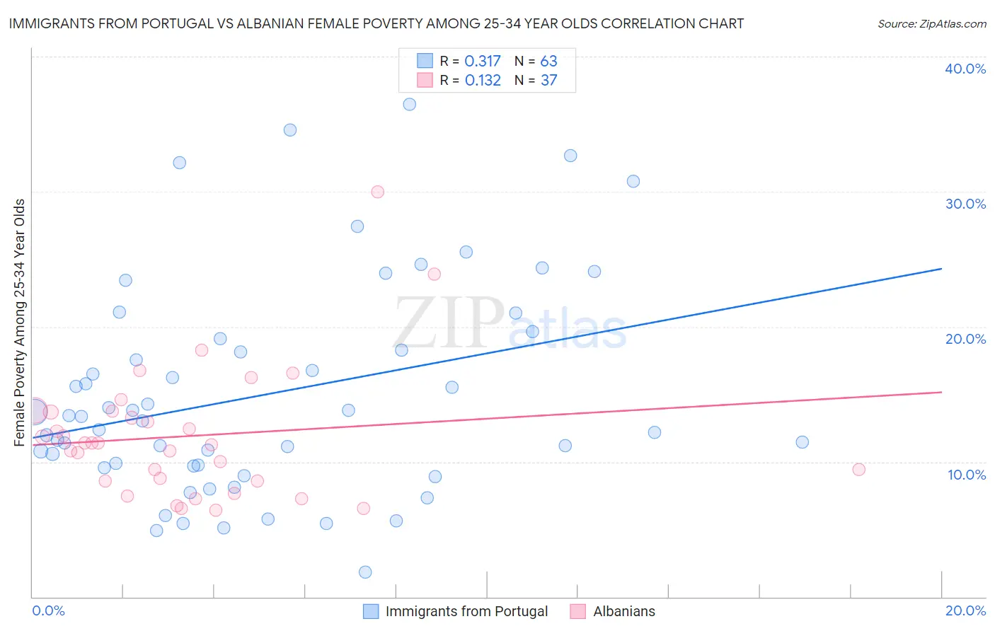 Immigrants from Portugal vs Albanian Female Poverty Among 25-34 Year Olds