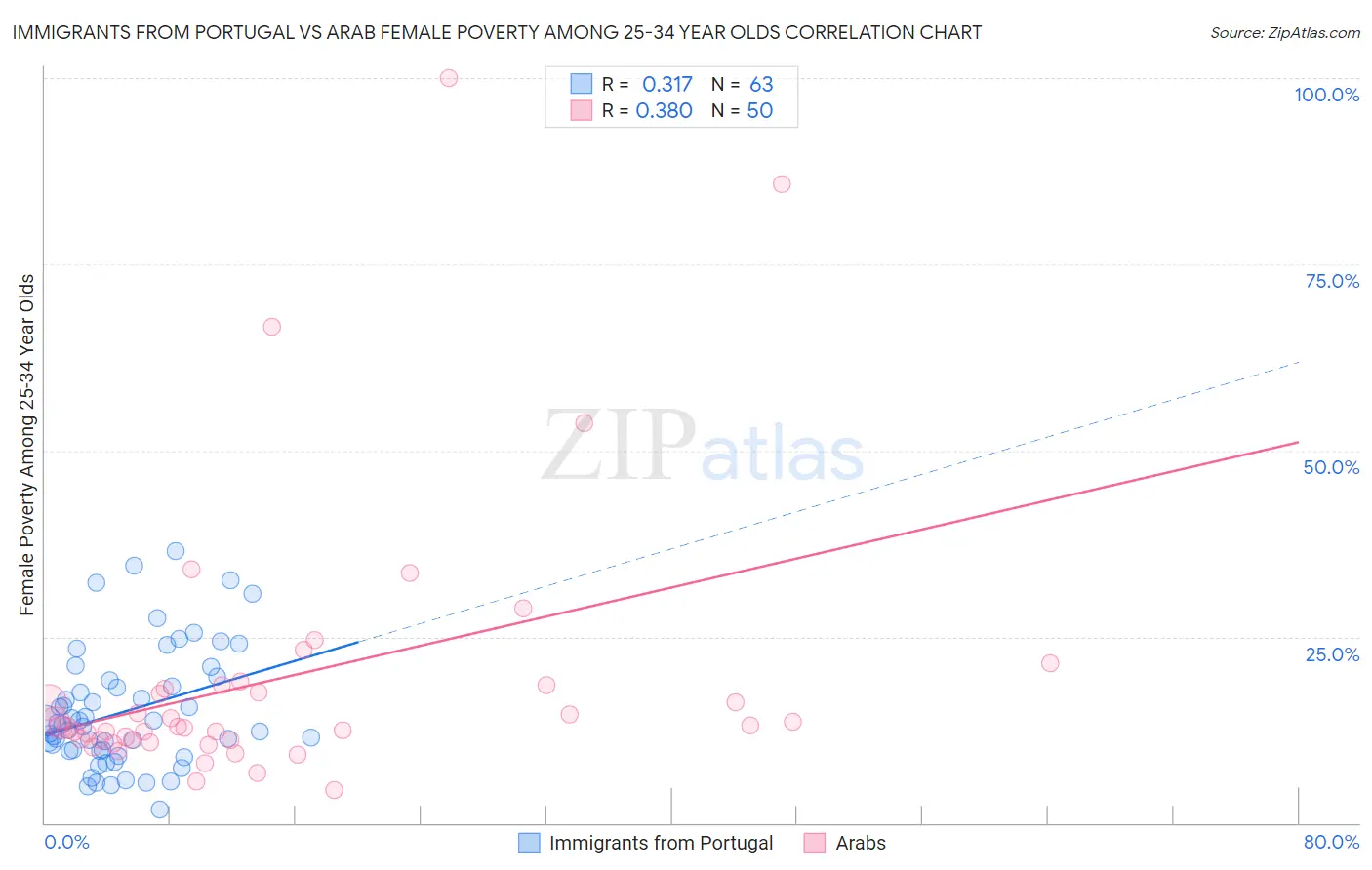 Immigrants from Portugal vs Arab Female Poverty Among 25-34 Year Olds