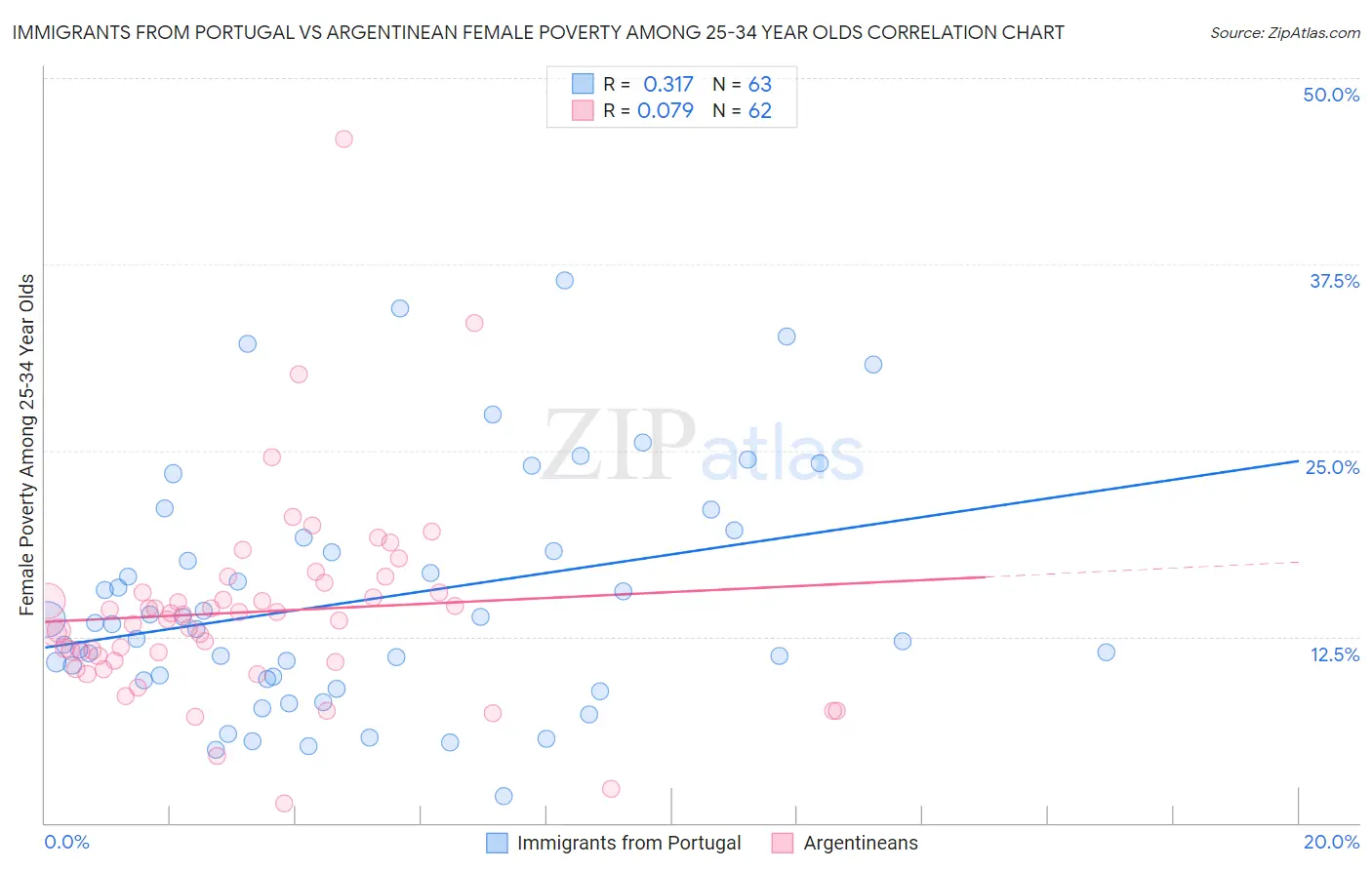 Immigrants from Portugal vs Argentinean Female Poverty Among 25-34 Year Olds