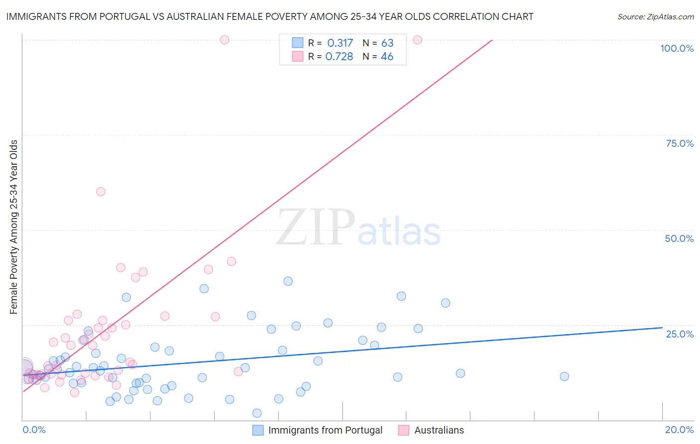 Immigrants from Portugal vs Australian Female Poverty Among 25-34 Year Olds