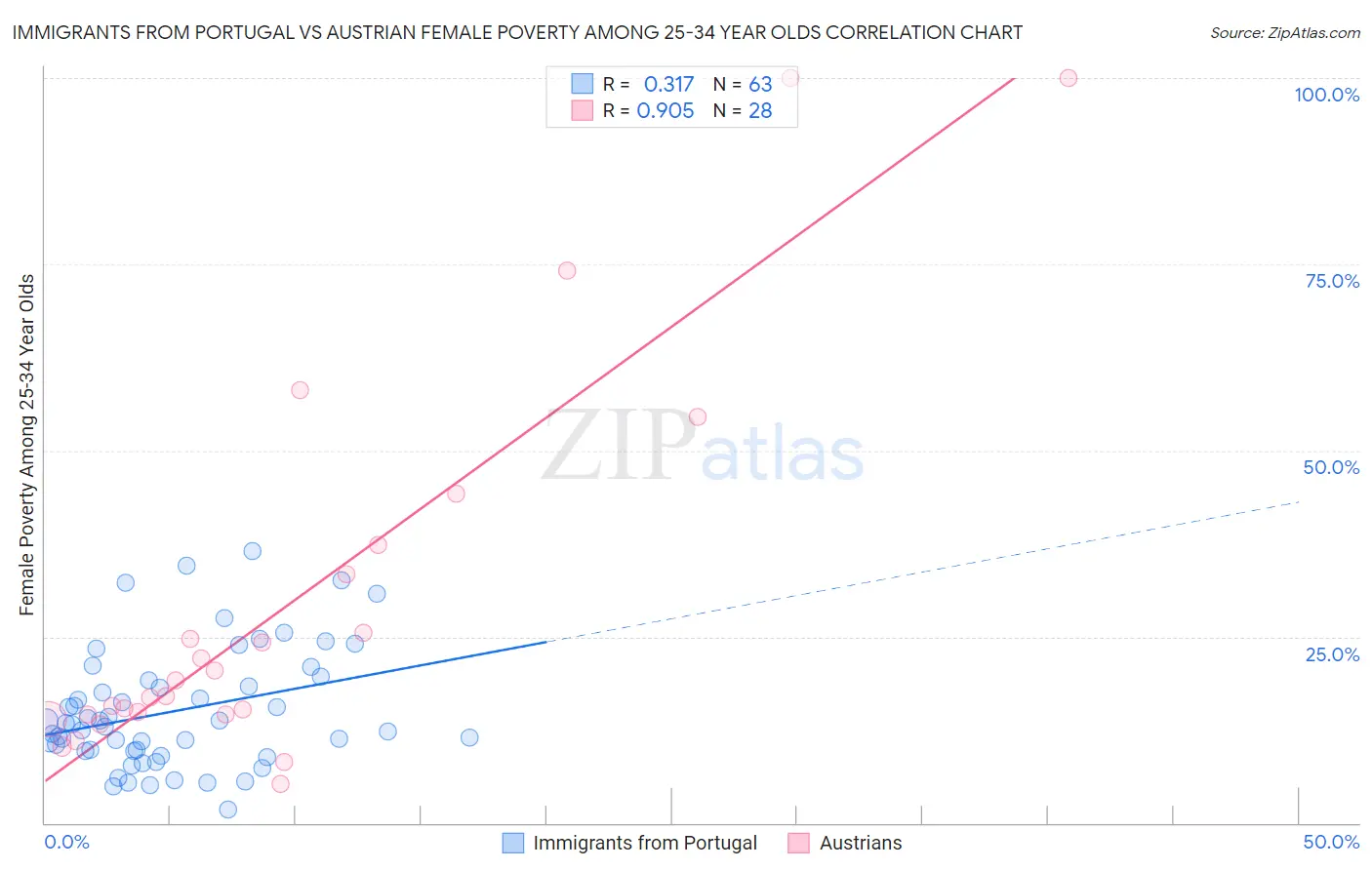 Immigrants from Portugal vs Austrian Female Poverty Among 25-34 Year Olds