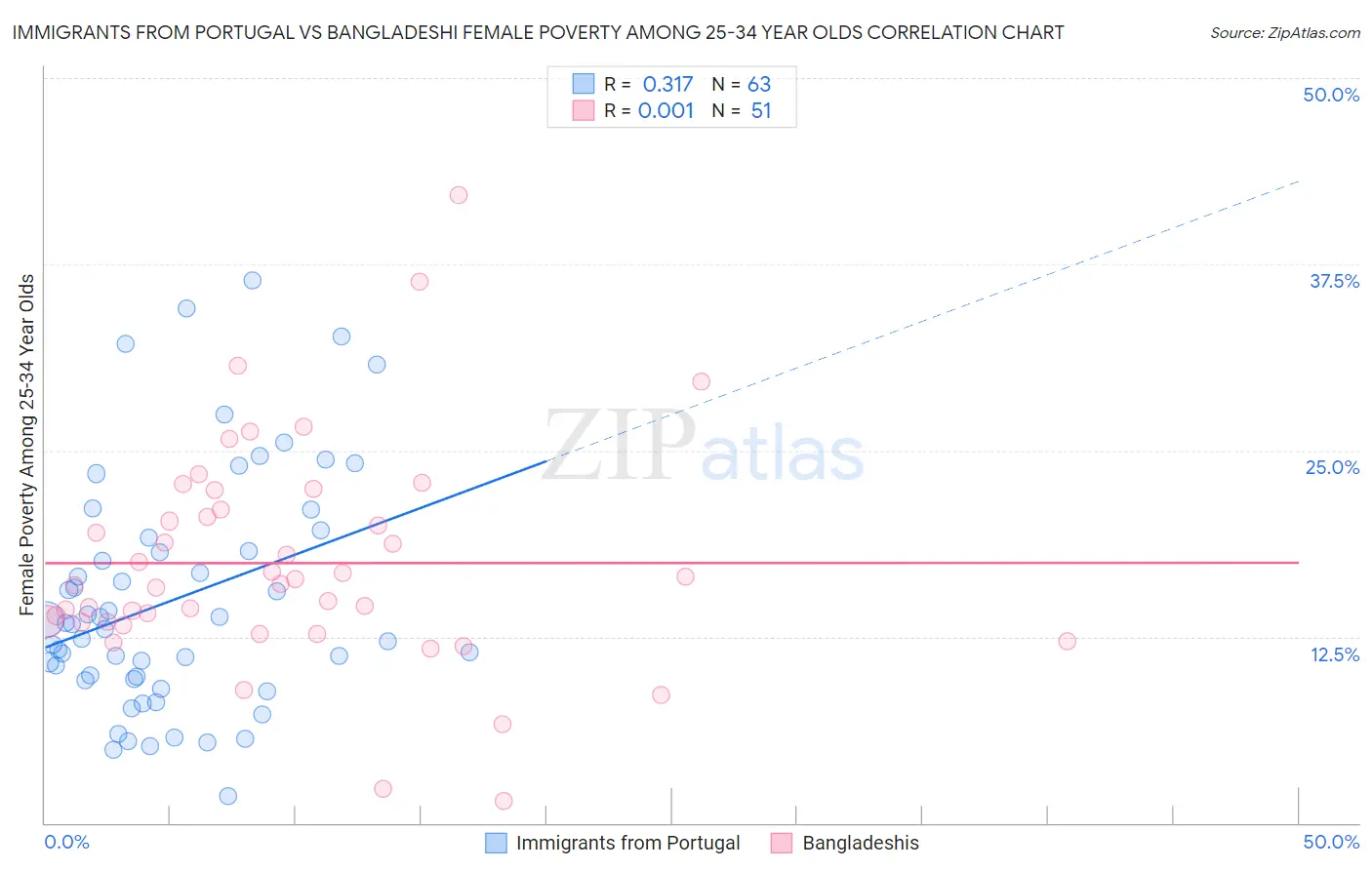Immigrants from Portugal vs Bangladeshi Female Poverty Among 25-34 Year Olds