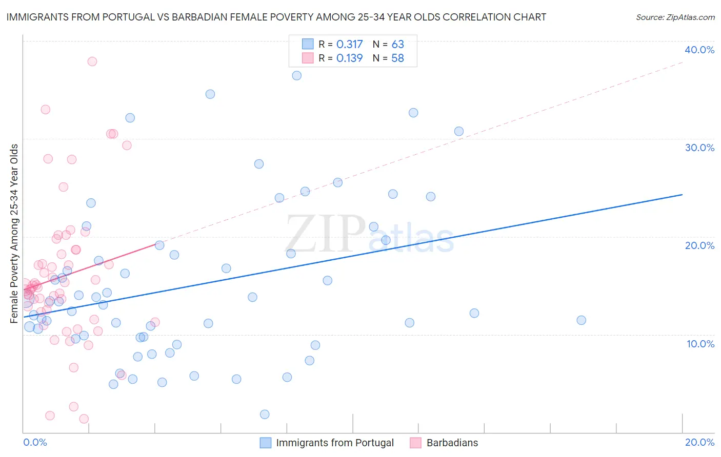 Immigrants from Portugal vs Barbadian Female Poverty Among 25-34 Year Olds