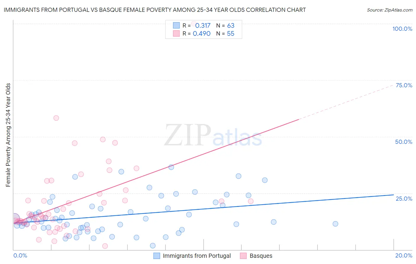 Immigrants from Portugal vs Basque Female Poverty Among 25-34 Year Olds