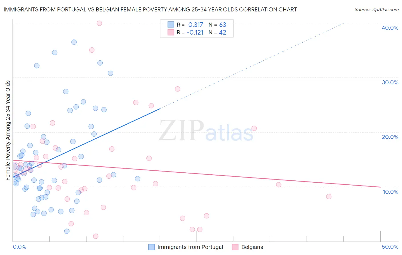 Immigrants from Portugal vs Belgian Female Poverty Among 25-34 Year Olds