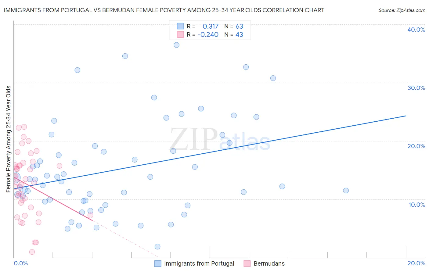 Immigrants from Portugal vs Bermudan Female Poverty Among 25-34 Year Olds