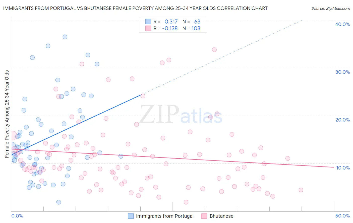 Immigrants from Portugal vs Bhutanese Female Poverty Among 25-34 Year Olds