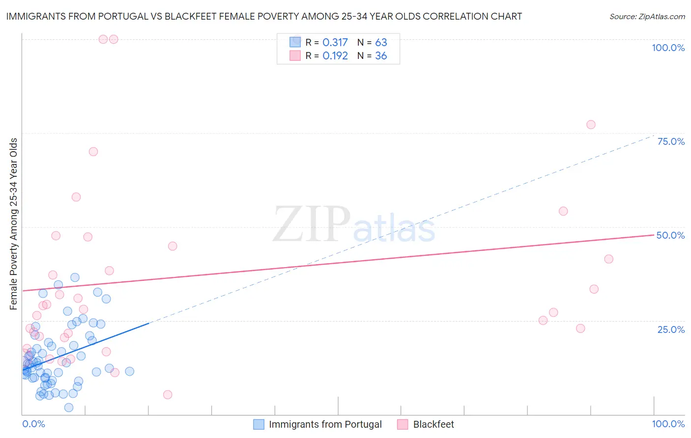 Immigrants from Portugal vs Blackfeet Female Poverty Among 25-34 Year Olds